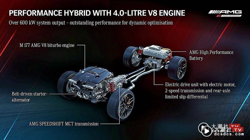 综效马力超过804与503匹的4.0升V8、2.0升L4！《Mercedes-AMG E Performance》高性能插电式油电